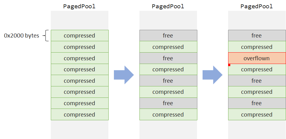 Exploiting a Windows 10 PagedPool Off-by-One Overflow (WCTF 2018)