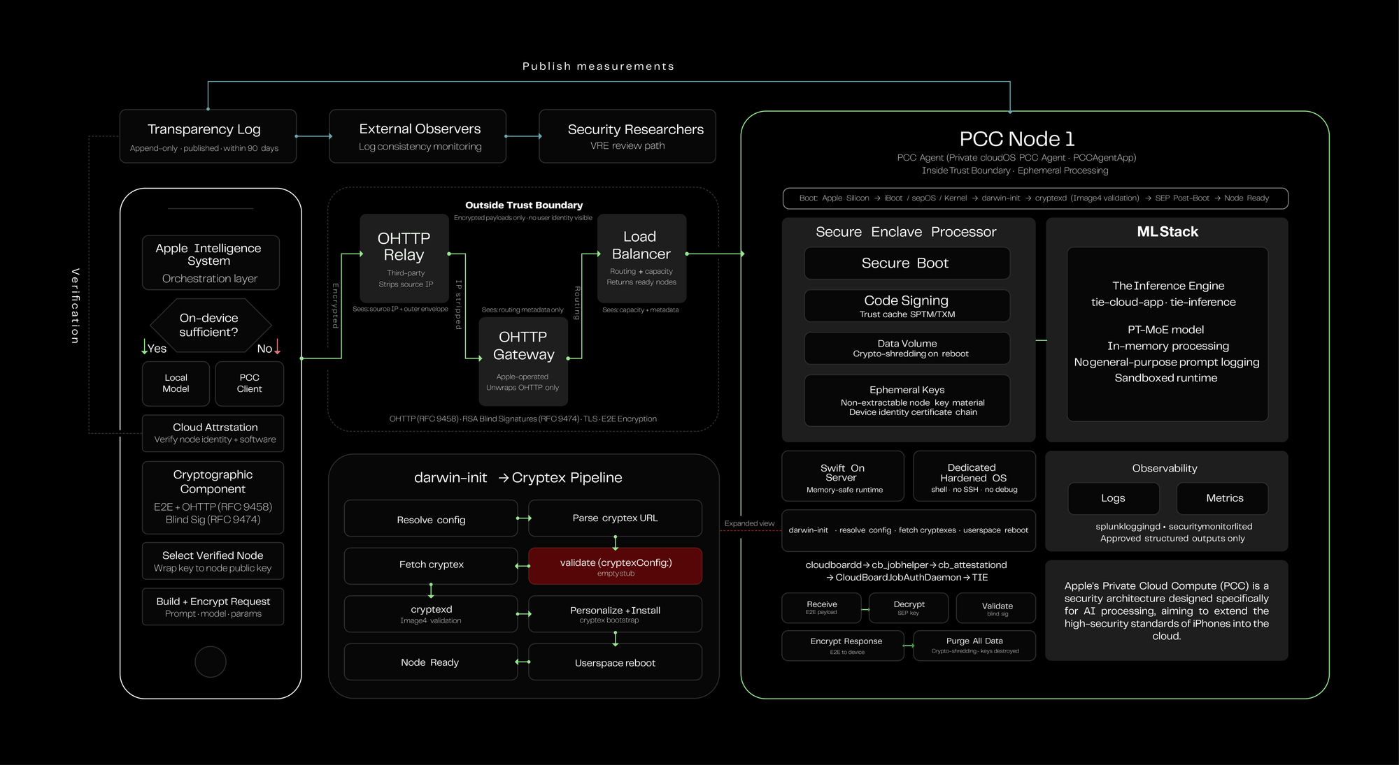 Figure 1: how a PCC node boots - darwin-init resolves configuration, fetches and extracts cryptexes, personalizes, installs, then triggers userspace reboot