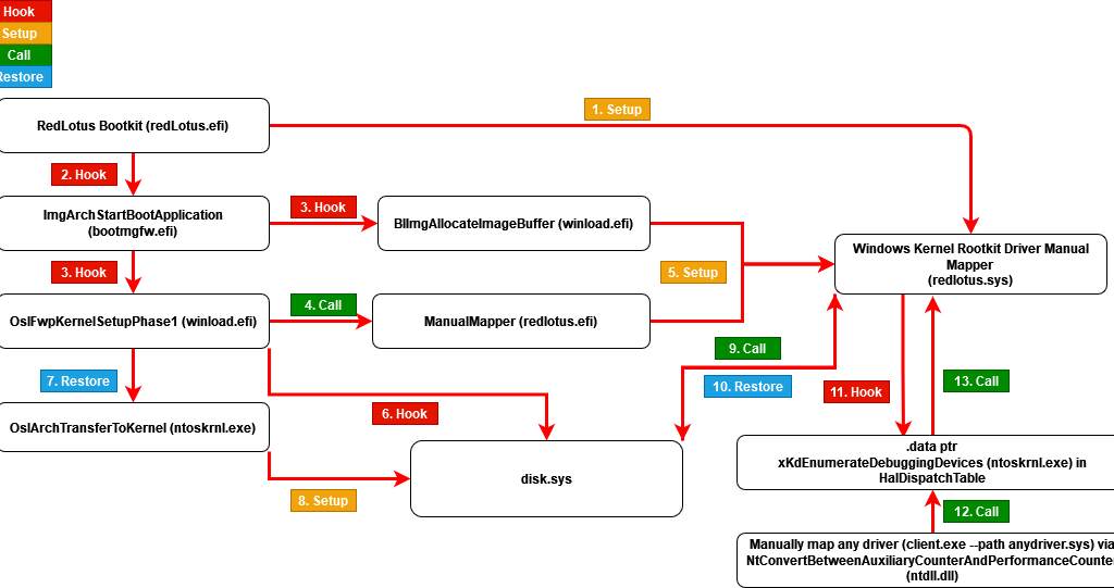Rusty Bootkit – Windows UEFI Bootkit in Rust (Codename: RedLotus)