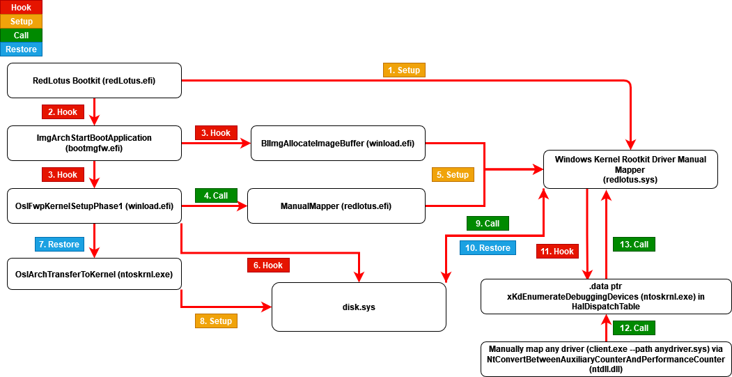 RedLotus bootkit and manual driver mapper execution flow diagram