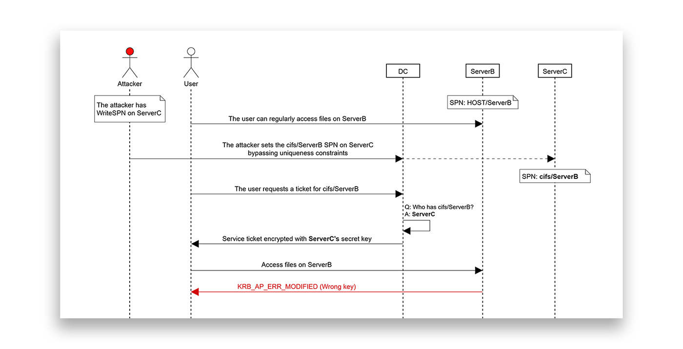 Flow of performing a DoS over arbitrary HOST-mapped services