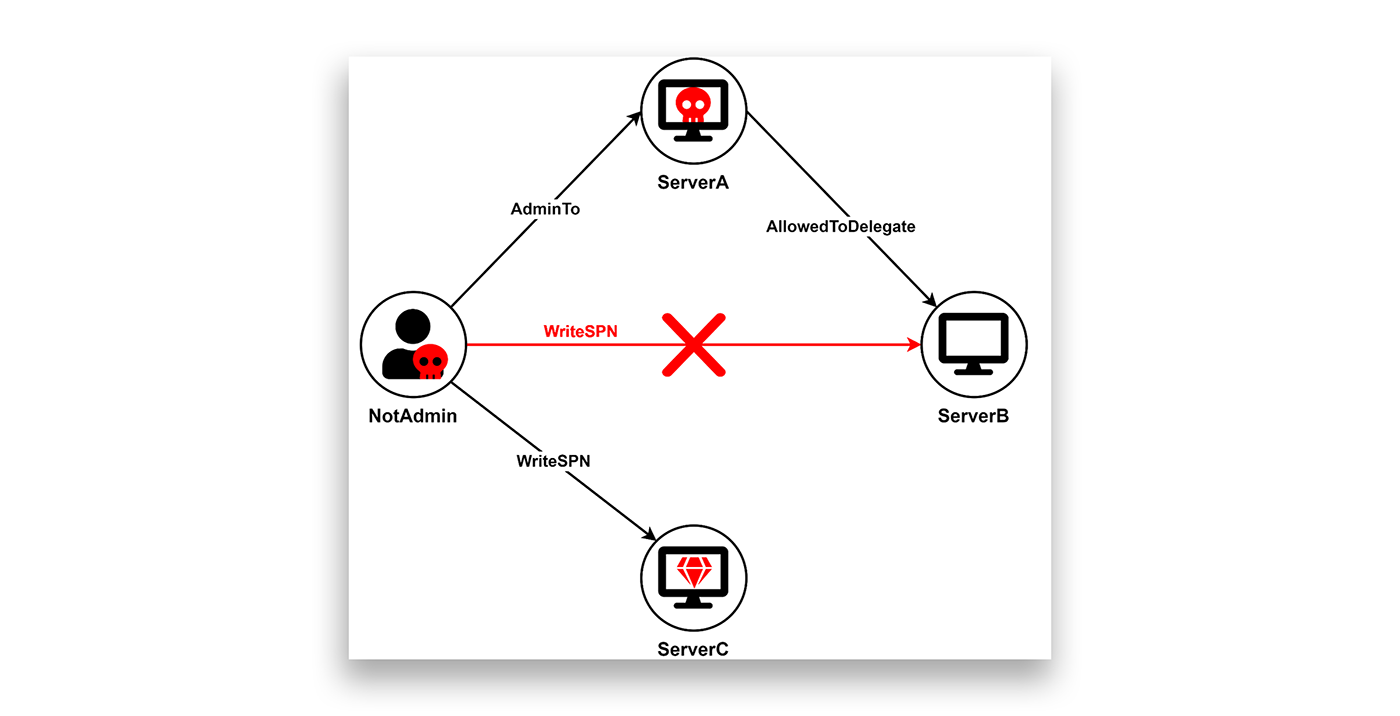 My lab setup; note that NotAdmin does not have the WriteSPN privilege on ServerB
