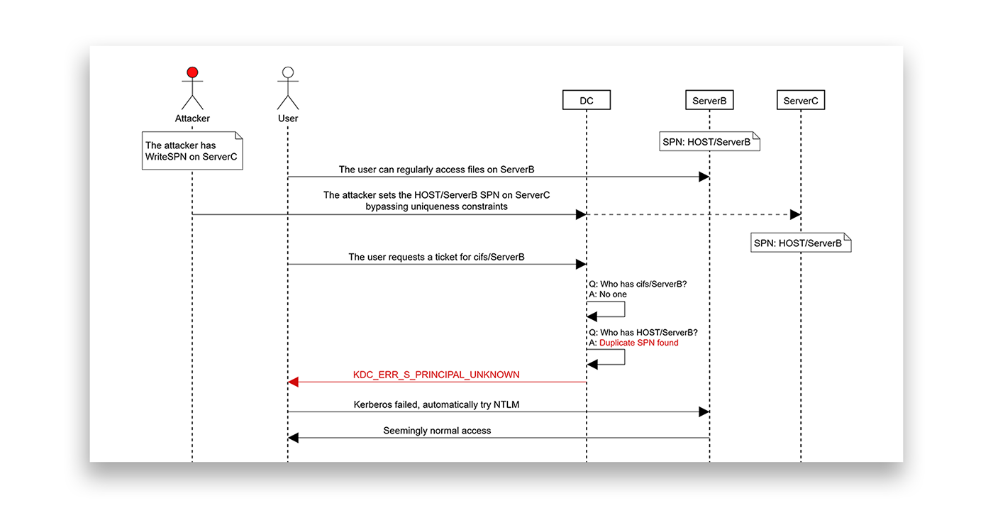Flow of forcing arbitrary services to fall back from Kerberos to NTLM