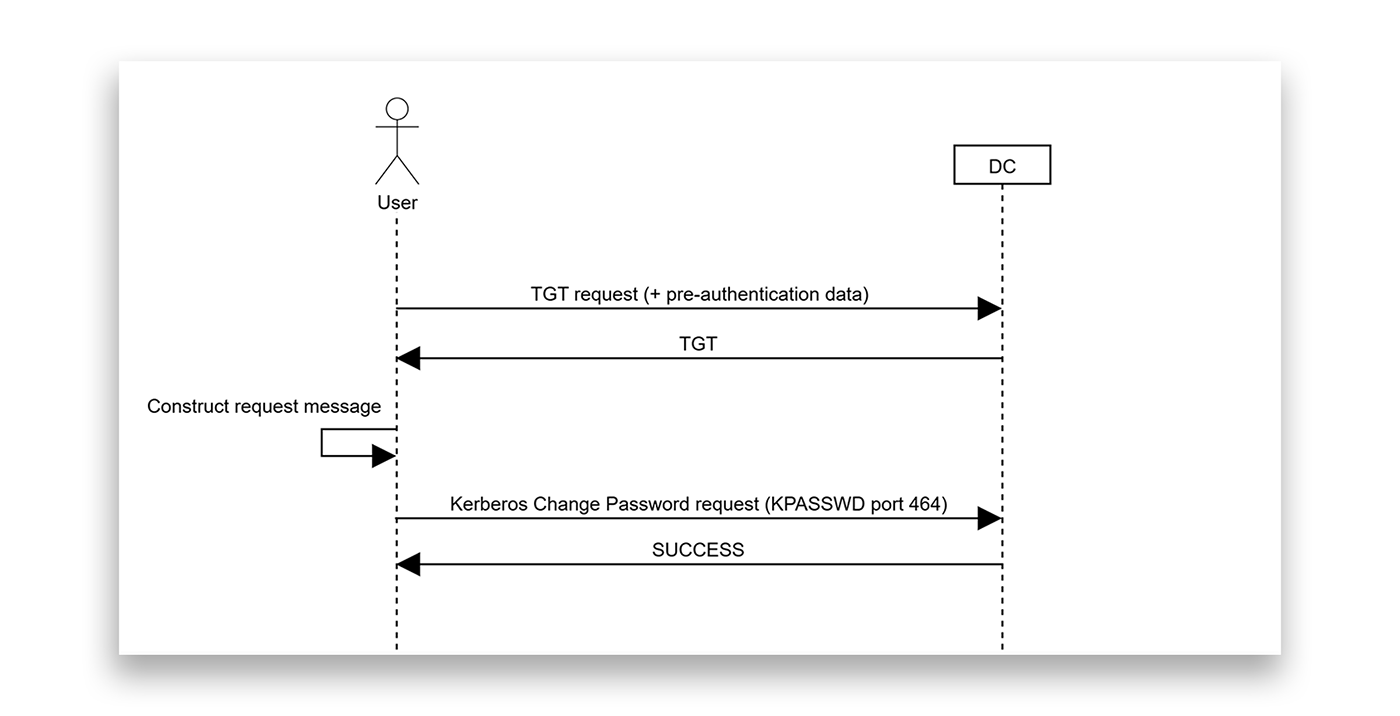 Flow of a Kerberos change password operation