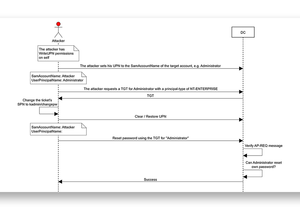 Identity Crisis: Kerberos downgrade, DoS, and full domain takeover via KerberLoss and ResetNightmare