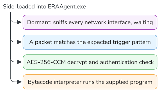SLEEPWALKER: A Passive Backdoor With Its Own Command Language