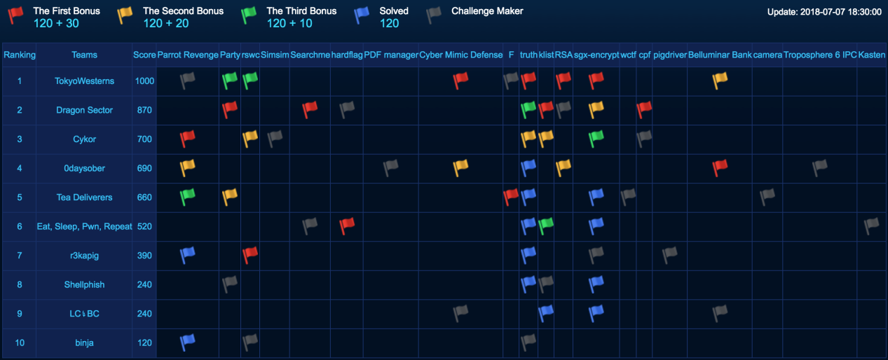 WCTF 2018 final scoreboard showing Dragon Sector as runner-up behind Tokyo Westerns