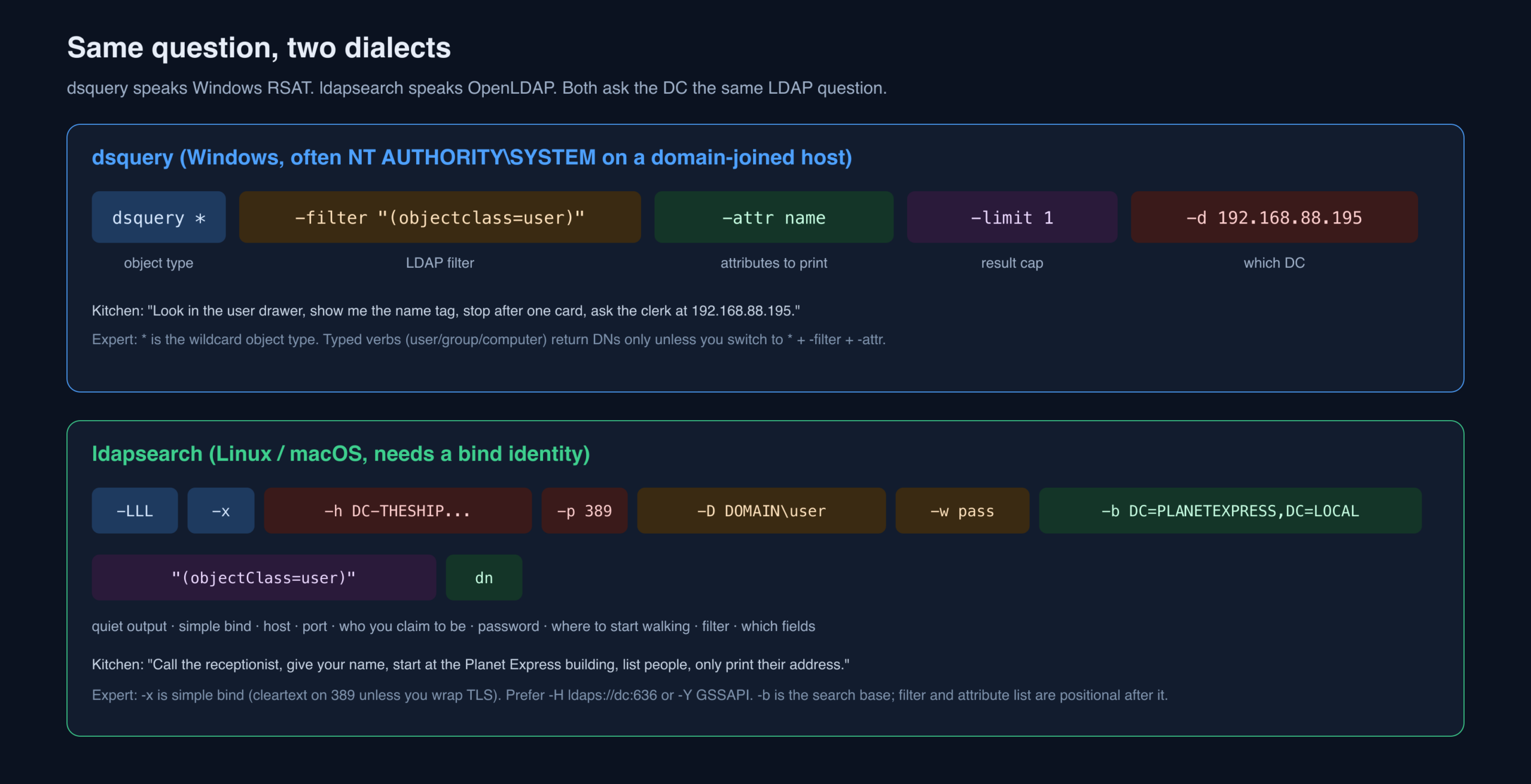 Annotated anatomy of a dsquery command and an ldapsearch command