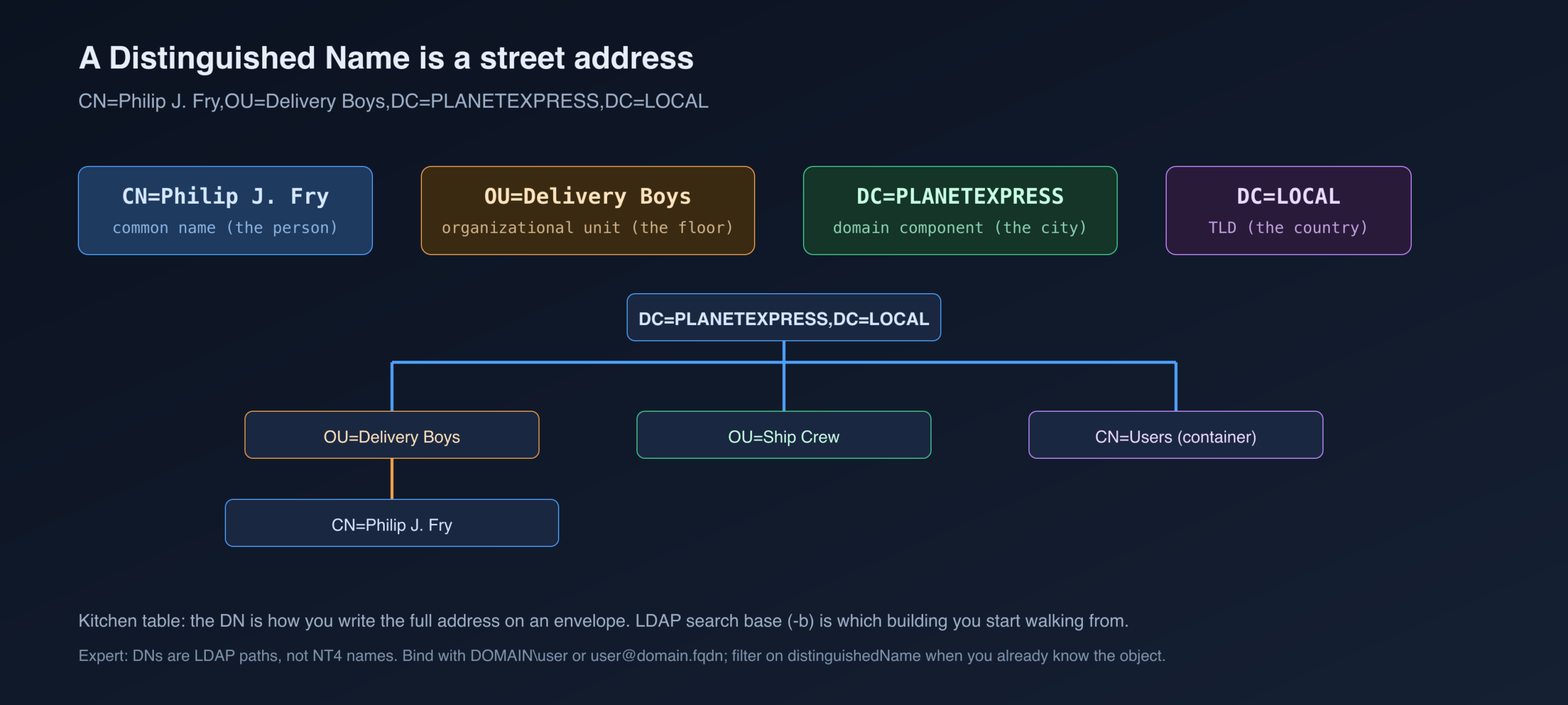 Diagram of CN, OU, and DC components of an LDAP distinguished name