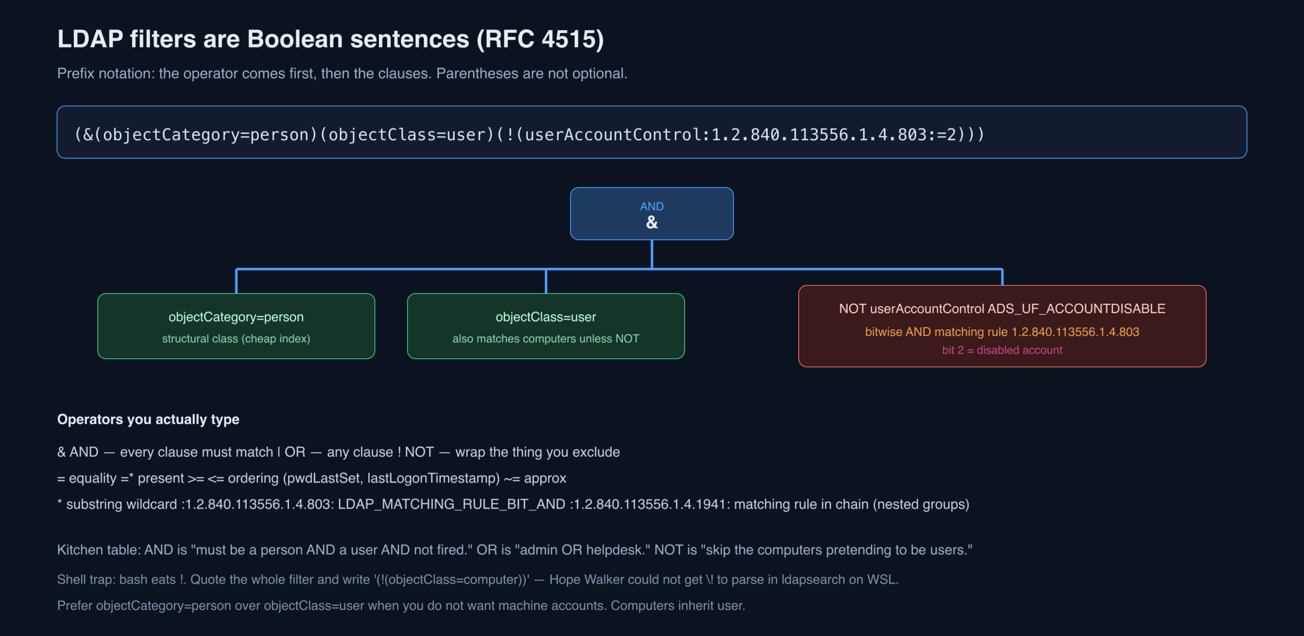 RFC 4515 filter tree with AND, objectCategory, objectClass, and a bitwise NOT on userAccountControl