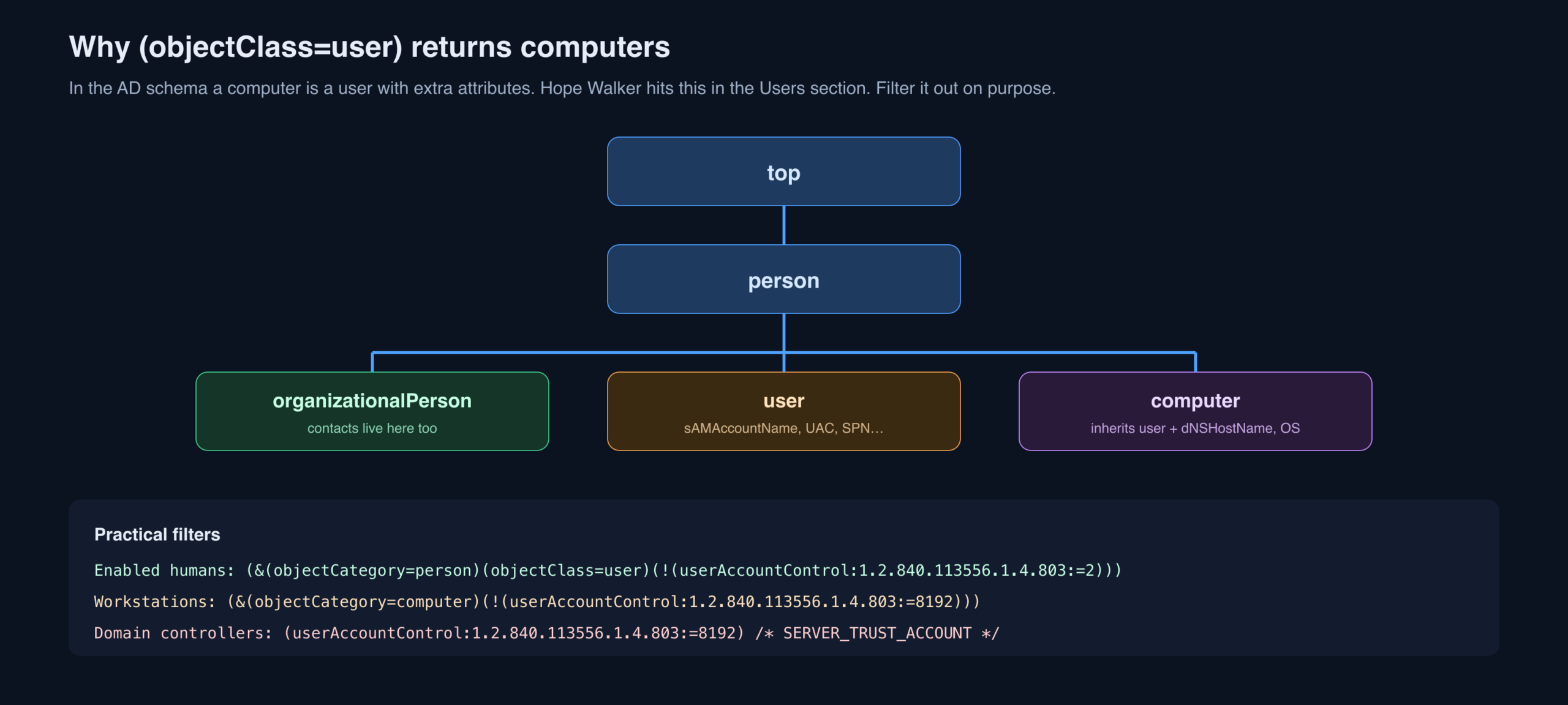 Schema diagram showing computer inheriting from user
