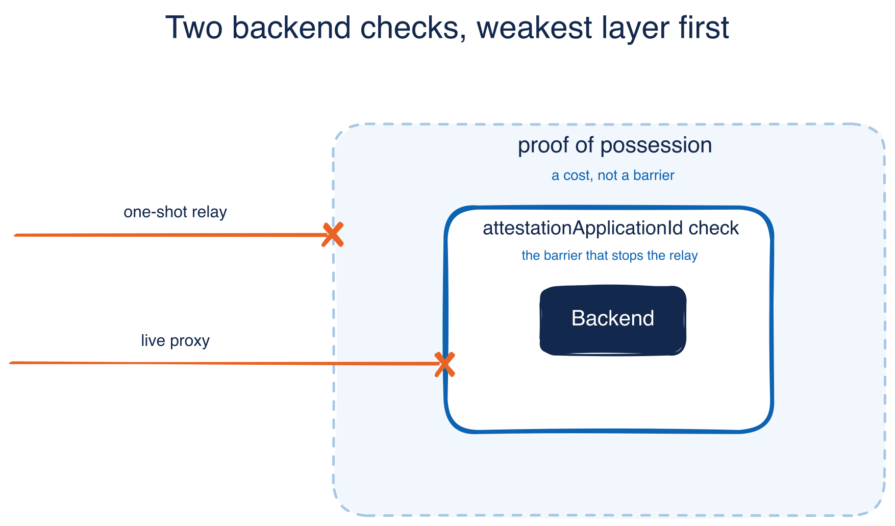 Nested backend checks: proof of possession as cost, app id as solid wall