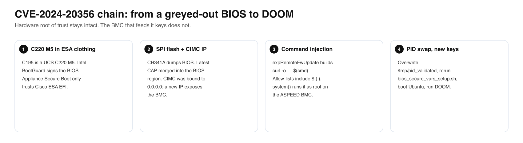 Four-stage CVE-2024-20356 jailbreak chain