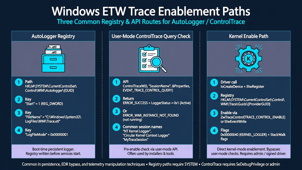 Three-column map of AutoLogger, user-mode query check, and kernel enable path