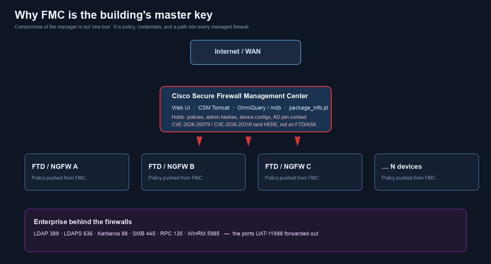 Diagram of Internet to FMC to a fleet of FTD devices sitting in front of Active Directory
