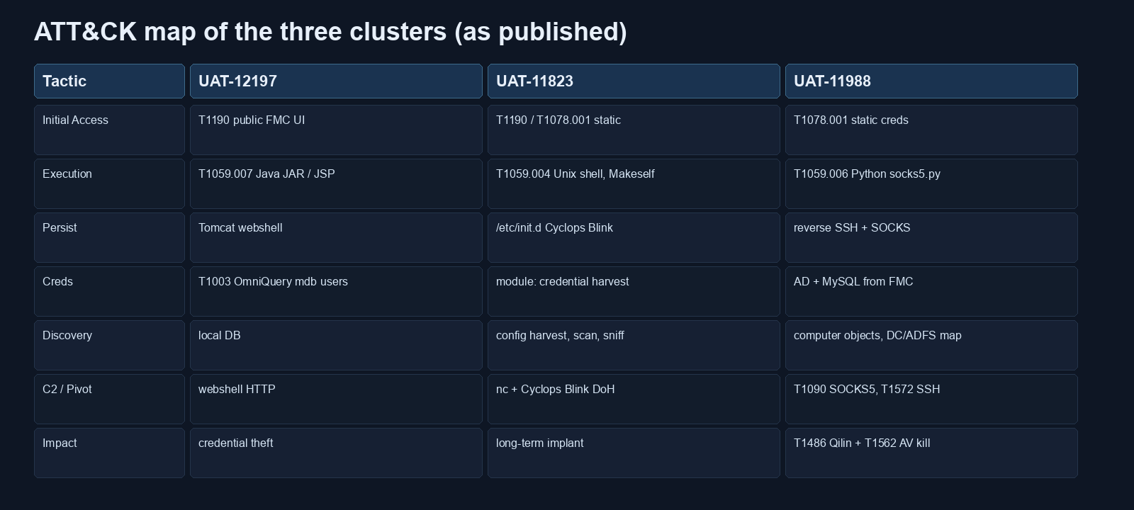 ATT&amp;CK mapping of the three clusters
