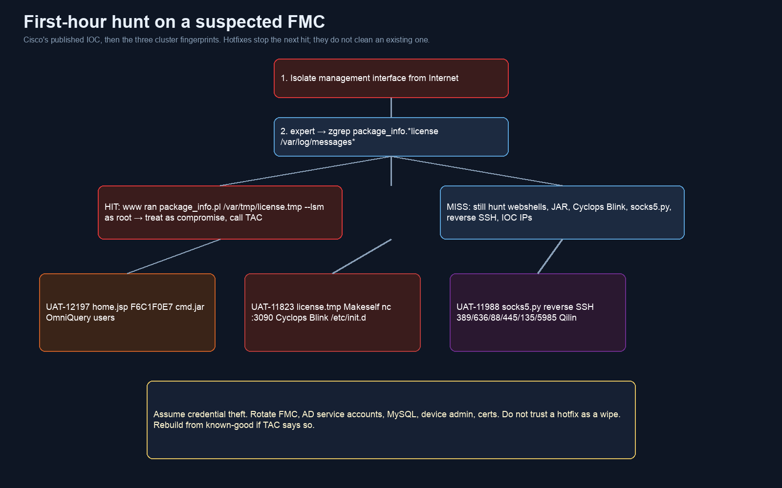 Flowchart of isolate, zgrep, then three cluster hunts
