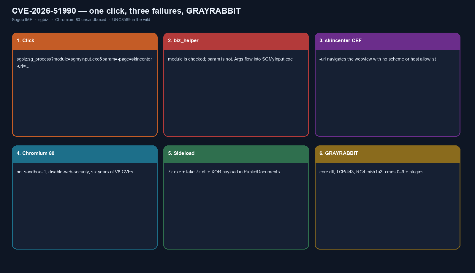 Six-step diagram from sgbiz click to GRAYRABBIT C2