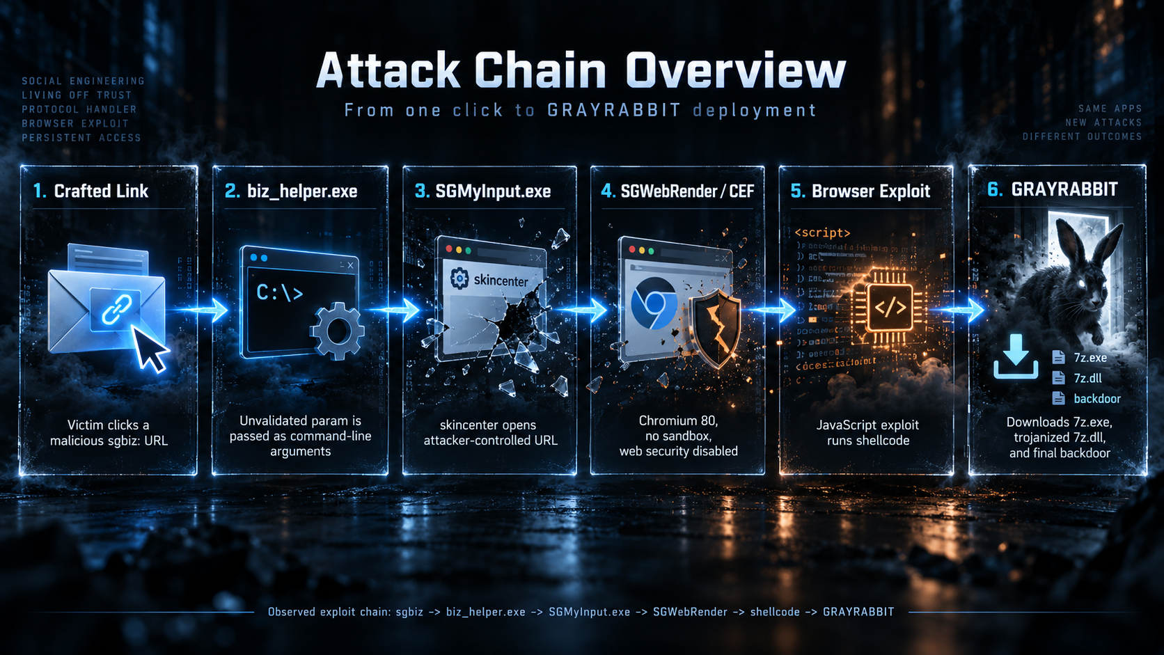 Overview of the attack chain from sgbiz link to GRAYRABBIT