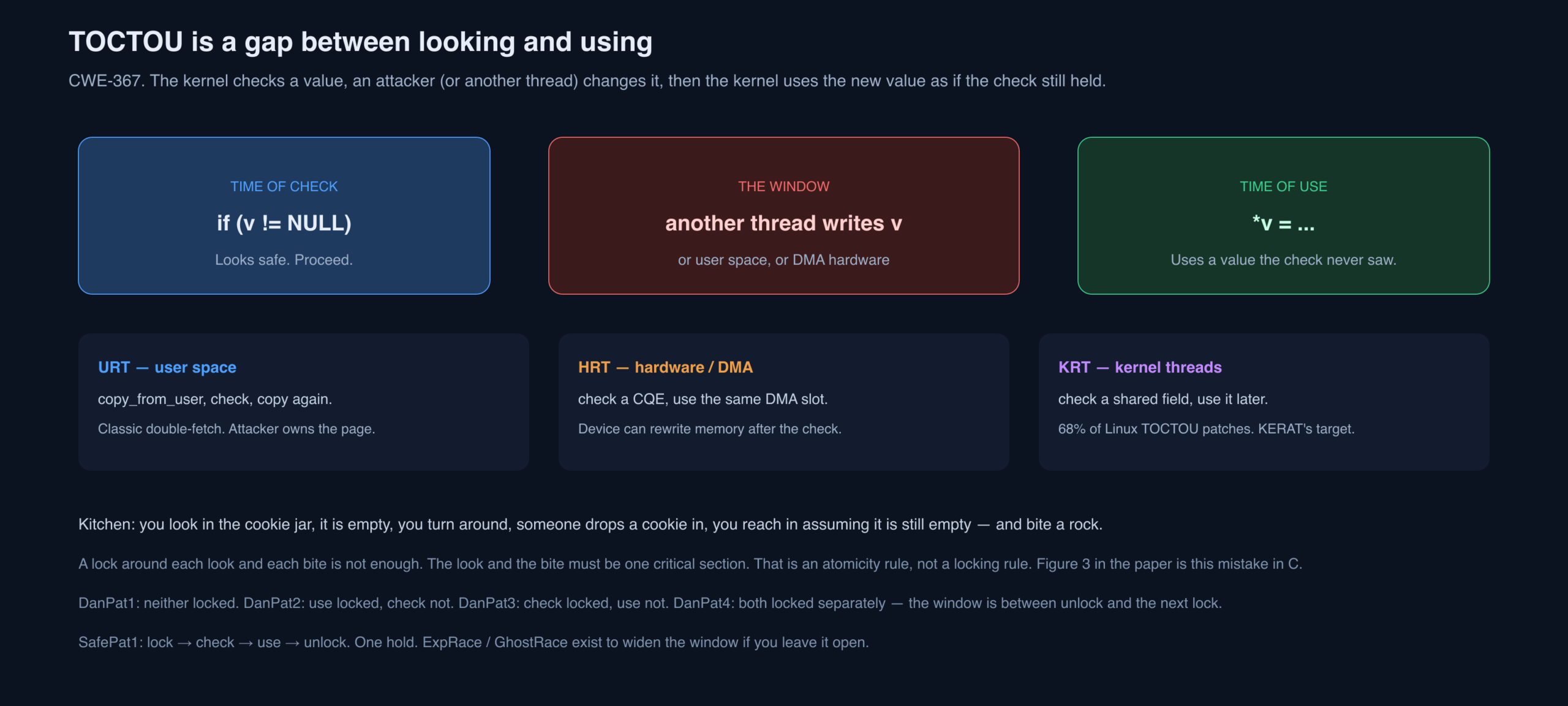 Timeline of check, TOCTOU window, and use, with URT HRT and KRT sources