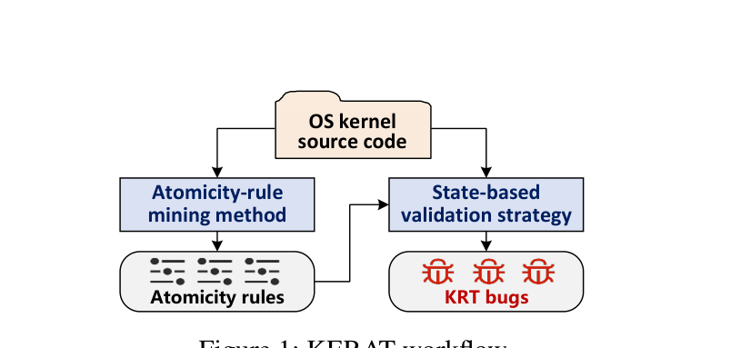 KERAT workflow from kernel source through mining to KRT bugs