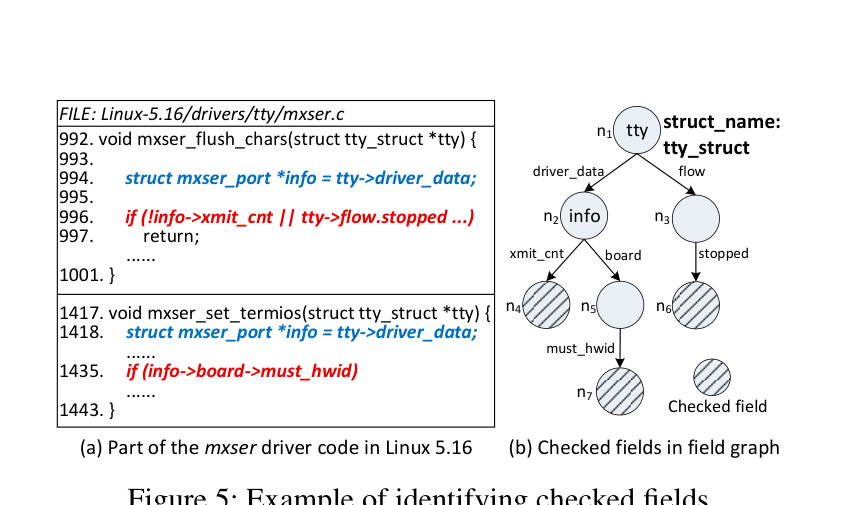 mxser code and field graph identifying checked fields