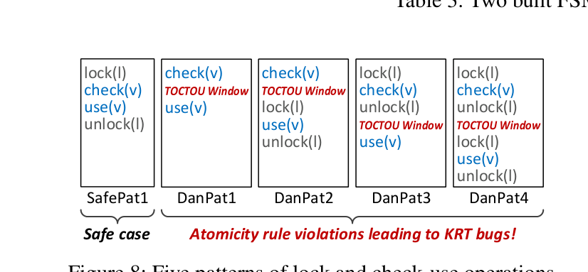 SafePat1 and four dangerous lock/check/use patterns