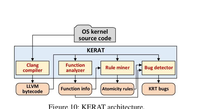 KERAT architecture: Clang, function analyzer, rule miner, bug detector