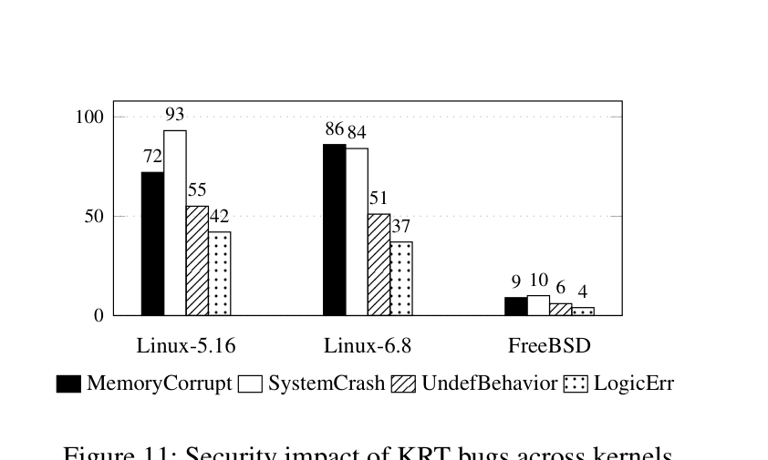 Bar chart of memory corruption, crash, undefined behavior, logic error per kernel