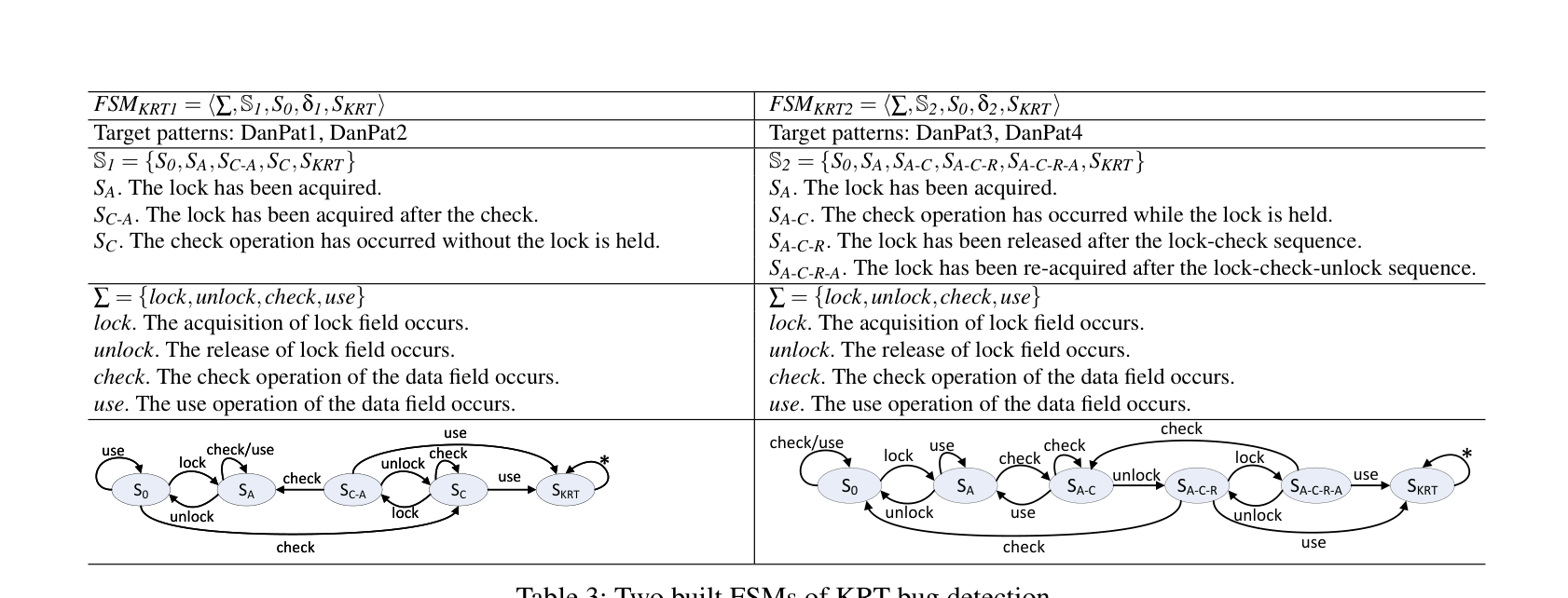 Two FSMs used for KRT bug detection