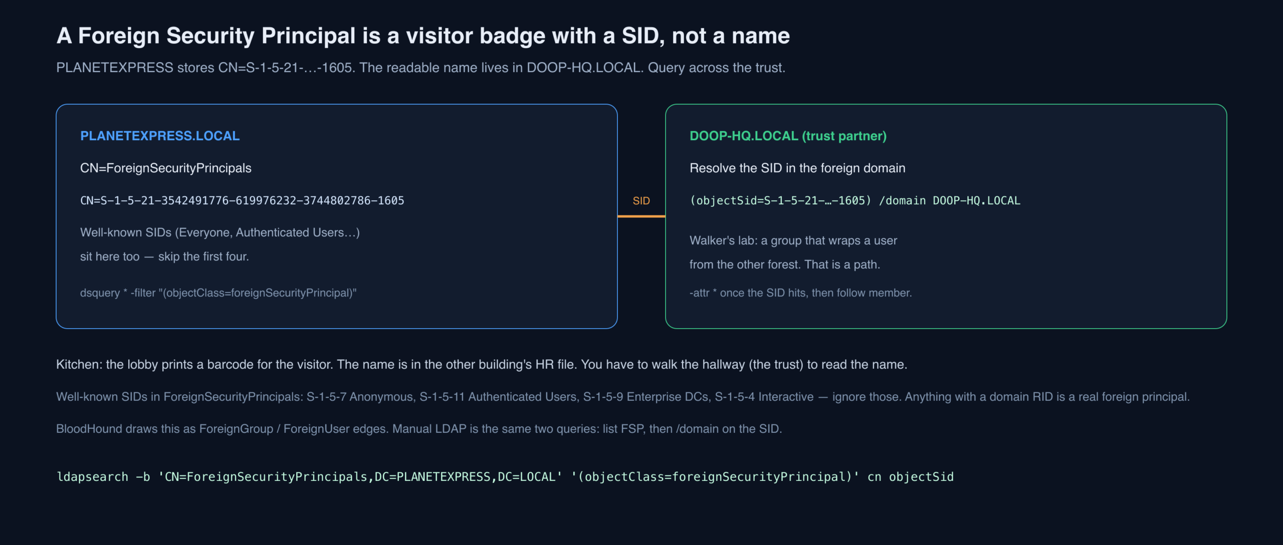 PLANETEXPRESS FSP container resolving a SID in DOOP-HQ