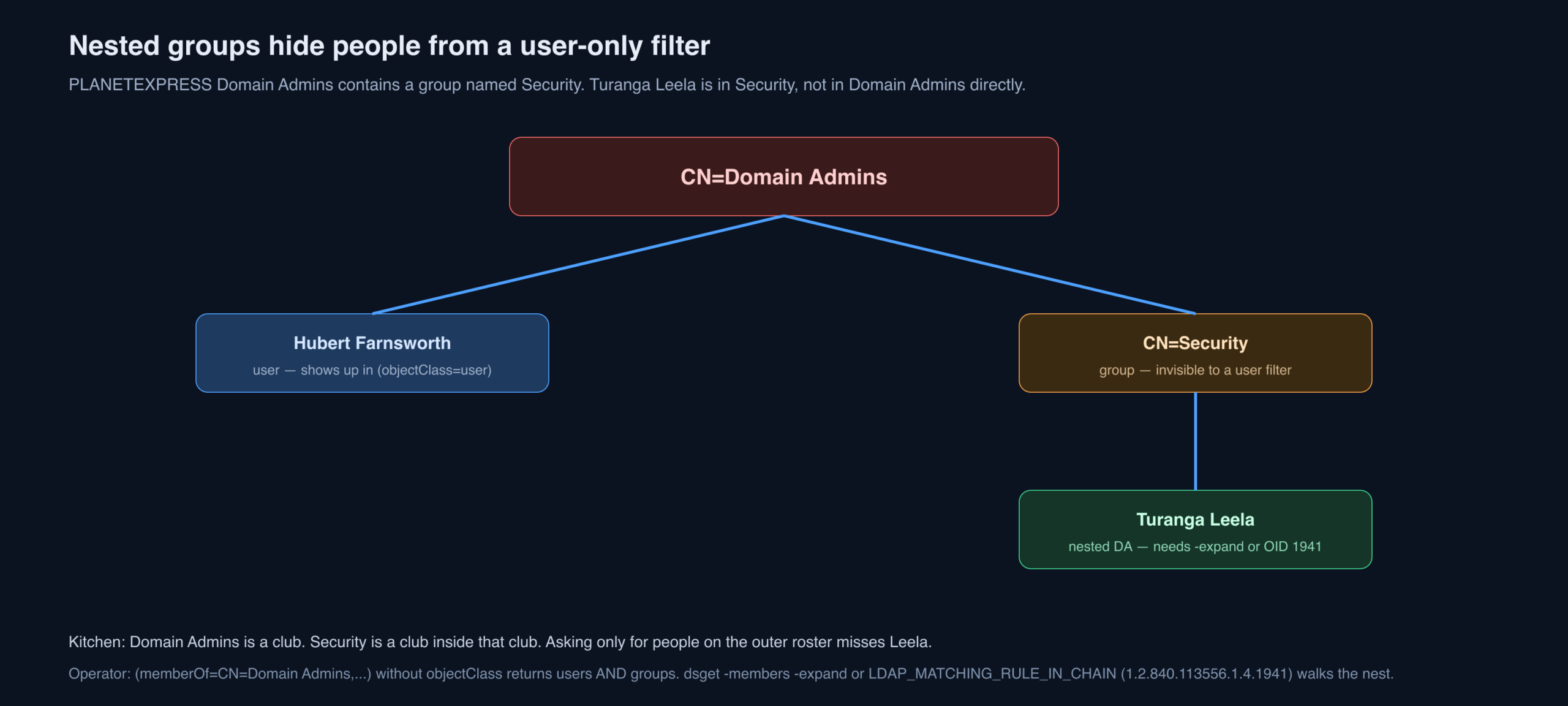 Diagram of Domain Admins containing Farnsworth and a nested Security group containing Leela