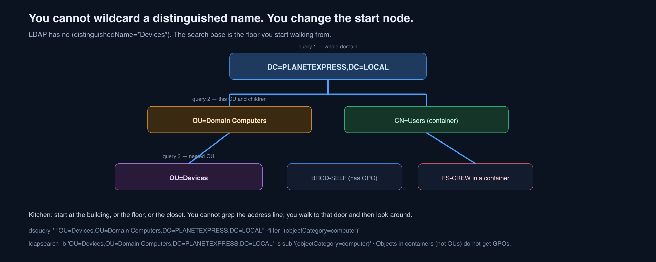 Directory tree showing search bases at domain, OU, and nested OU