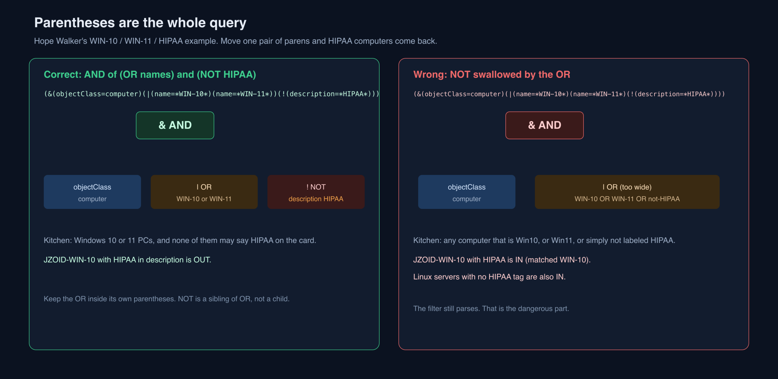Side-by-side parse trees of the correct and incorrect combination filters