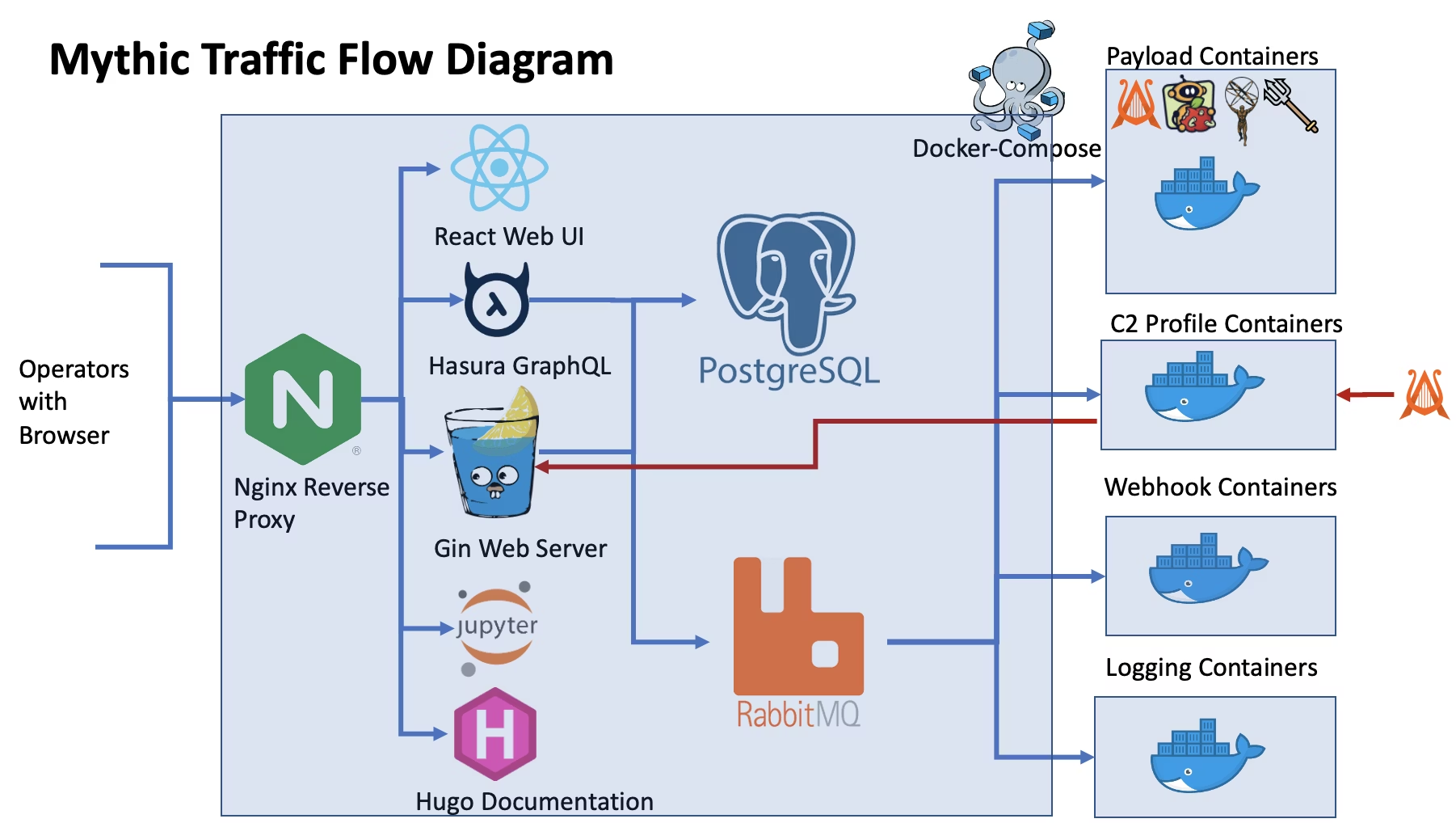 Mythic traffic flow diagram
