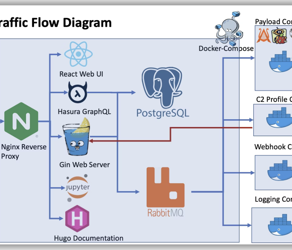 Disposable Tooling: Building LLM-Generated Mythic Agents from Prompt to Deployment