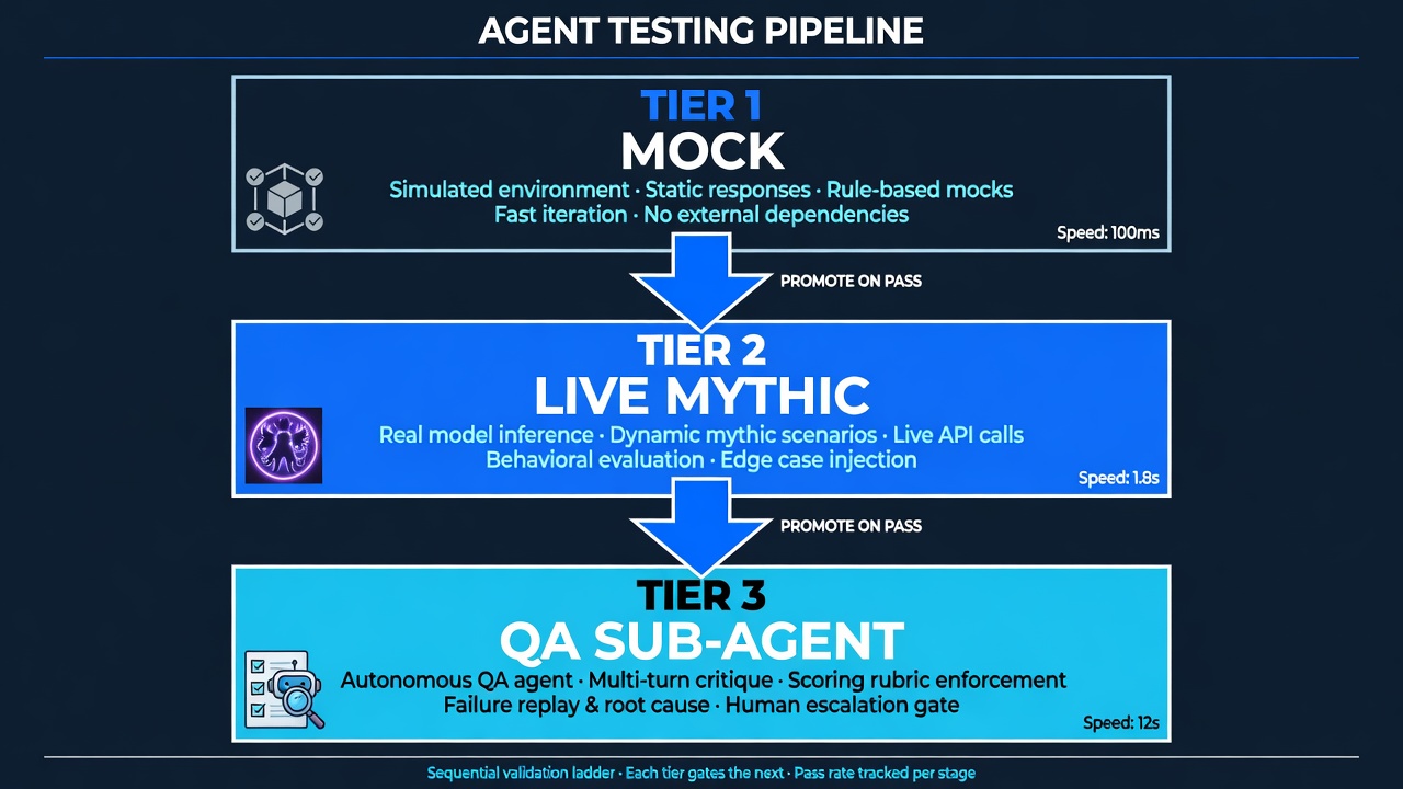 Three-tier testing pipeline