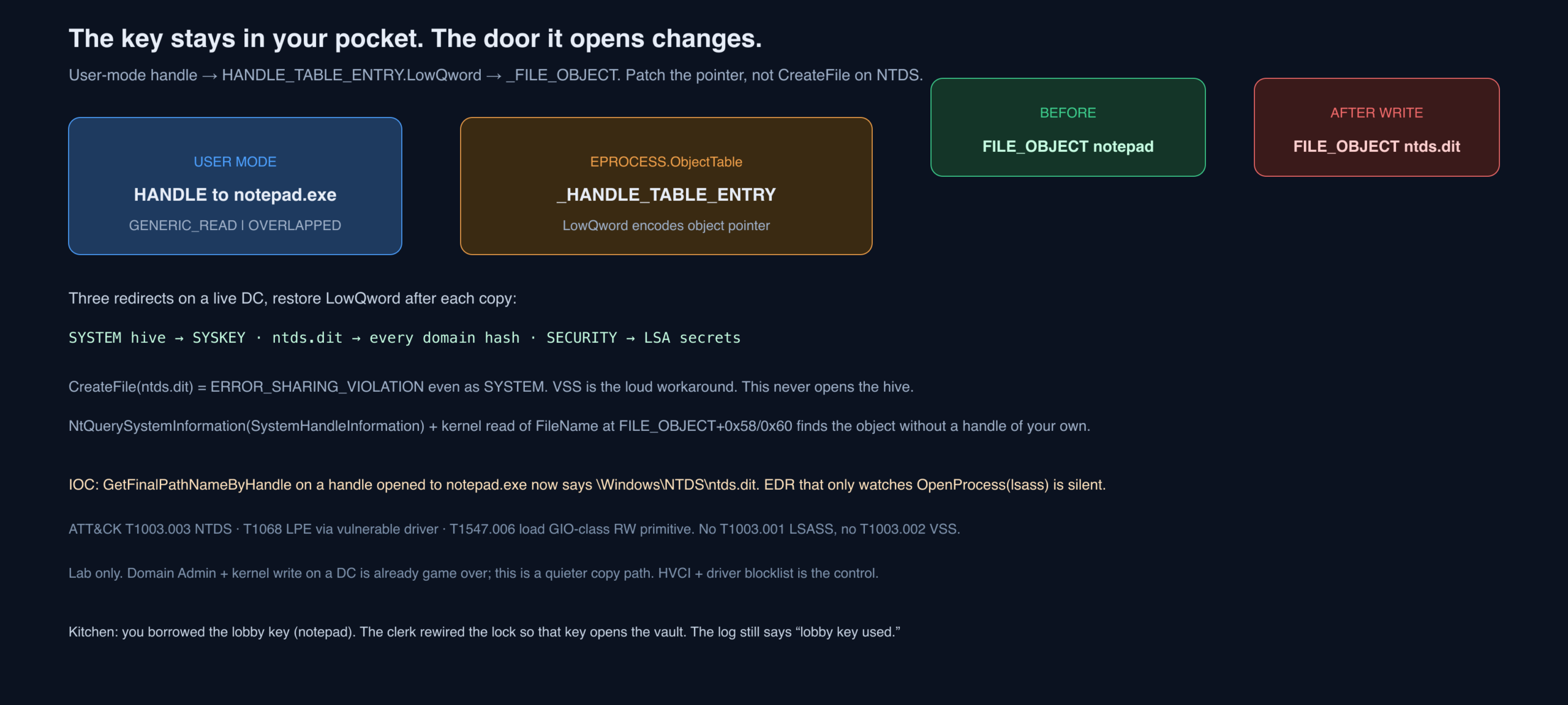 User-mode handle, HANDLE_TABLE_ENTRY, FILE_OBJECT before and after LowQword patch