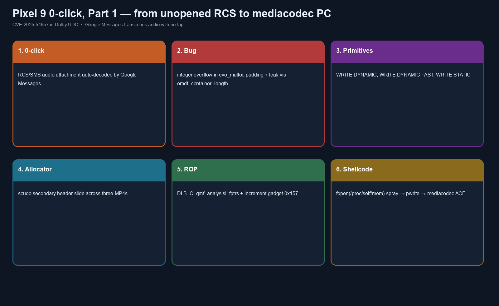 Six-step diagram from RCS auto-decode to mediacodec code execution