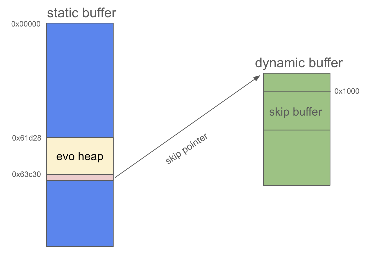 Diagram of evo heap inside the static buffer and skip buffer inside the dynamic buffer