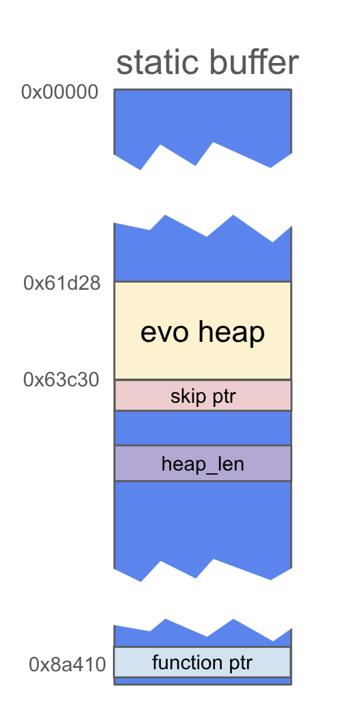 Static-buffer fields immediately after the evo heap, including heap_len