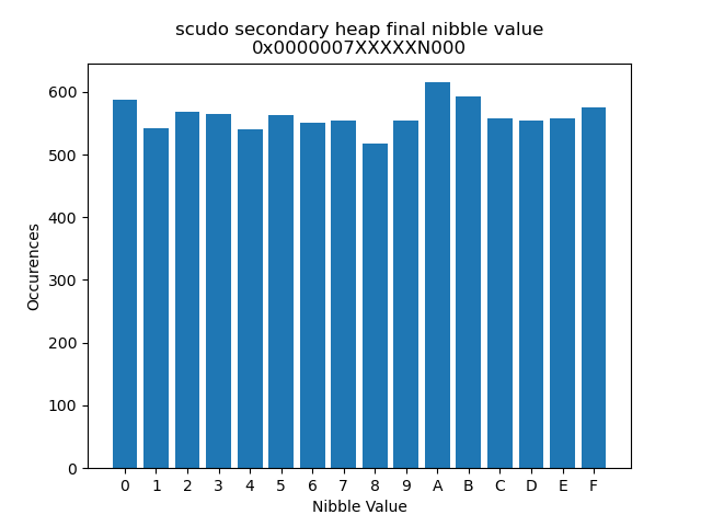 Histogram of the ASLR nibble Y on the dynamic buffer