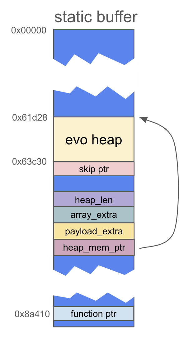 Fields after heap_len including array_extra and payload_extra
