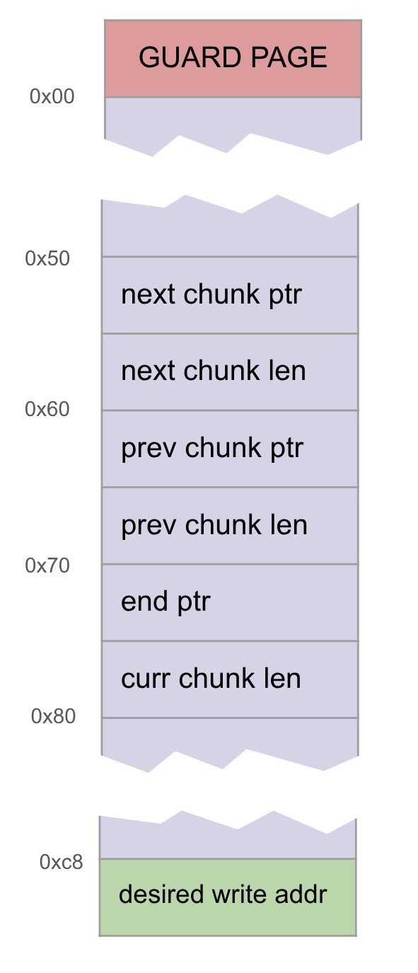 Inactive scudo header showing prev chunk pointer and the 0xc8 write target