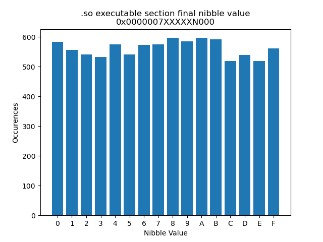 Histogram of the ASLR nibble on libcodec2_soft_ddpdec.so
