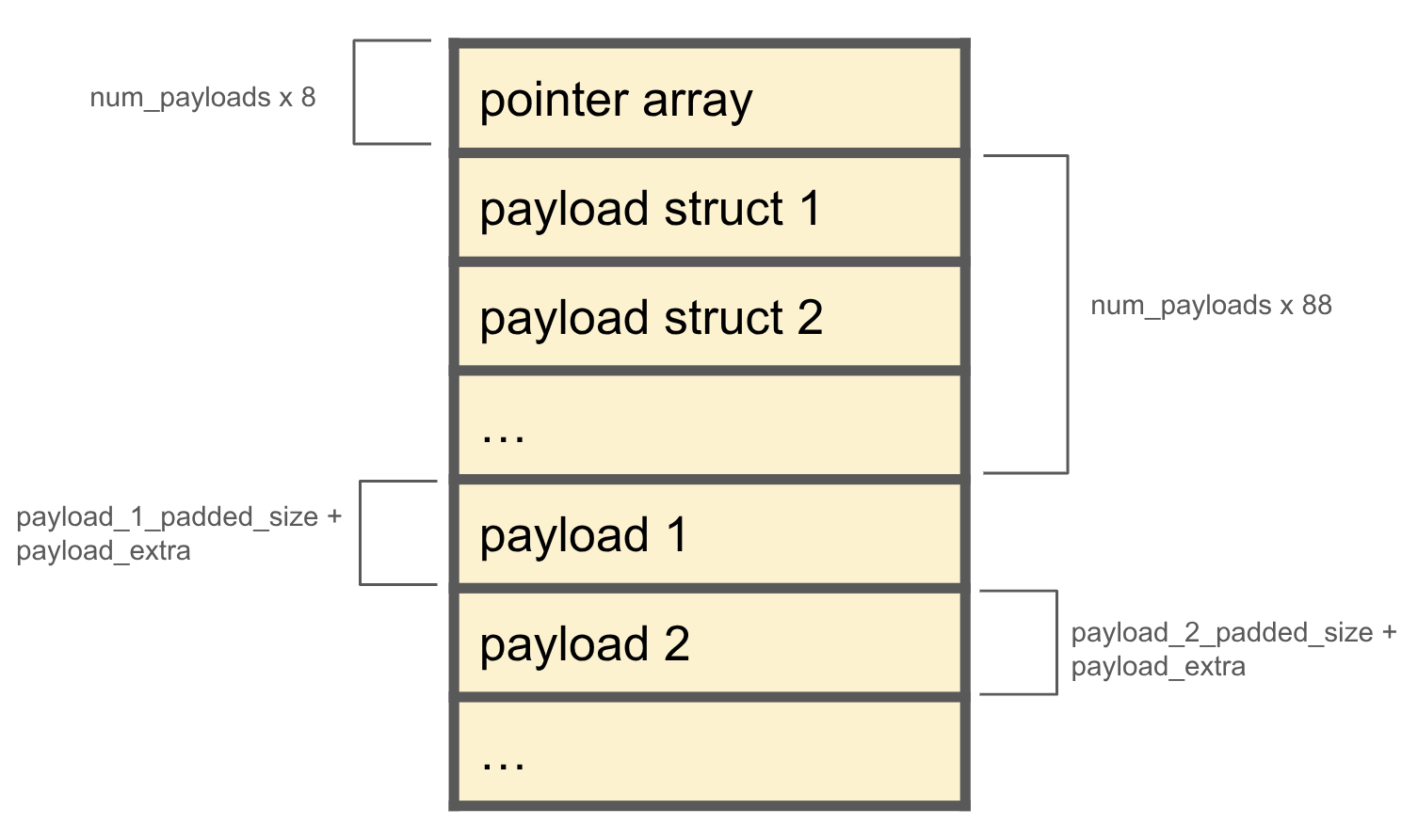 Evo heap layout again, used to rebuild WRITE DYNAMIC