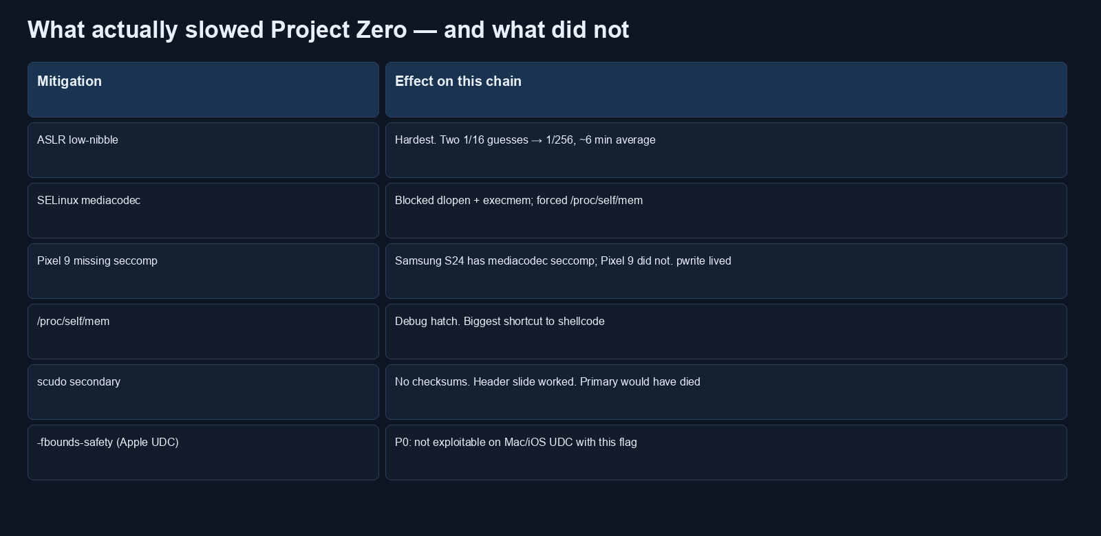 Table of which Android mitigations actually cost Project Zero weeks