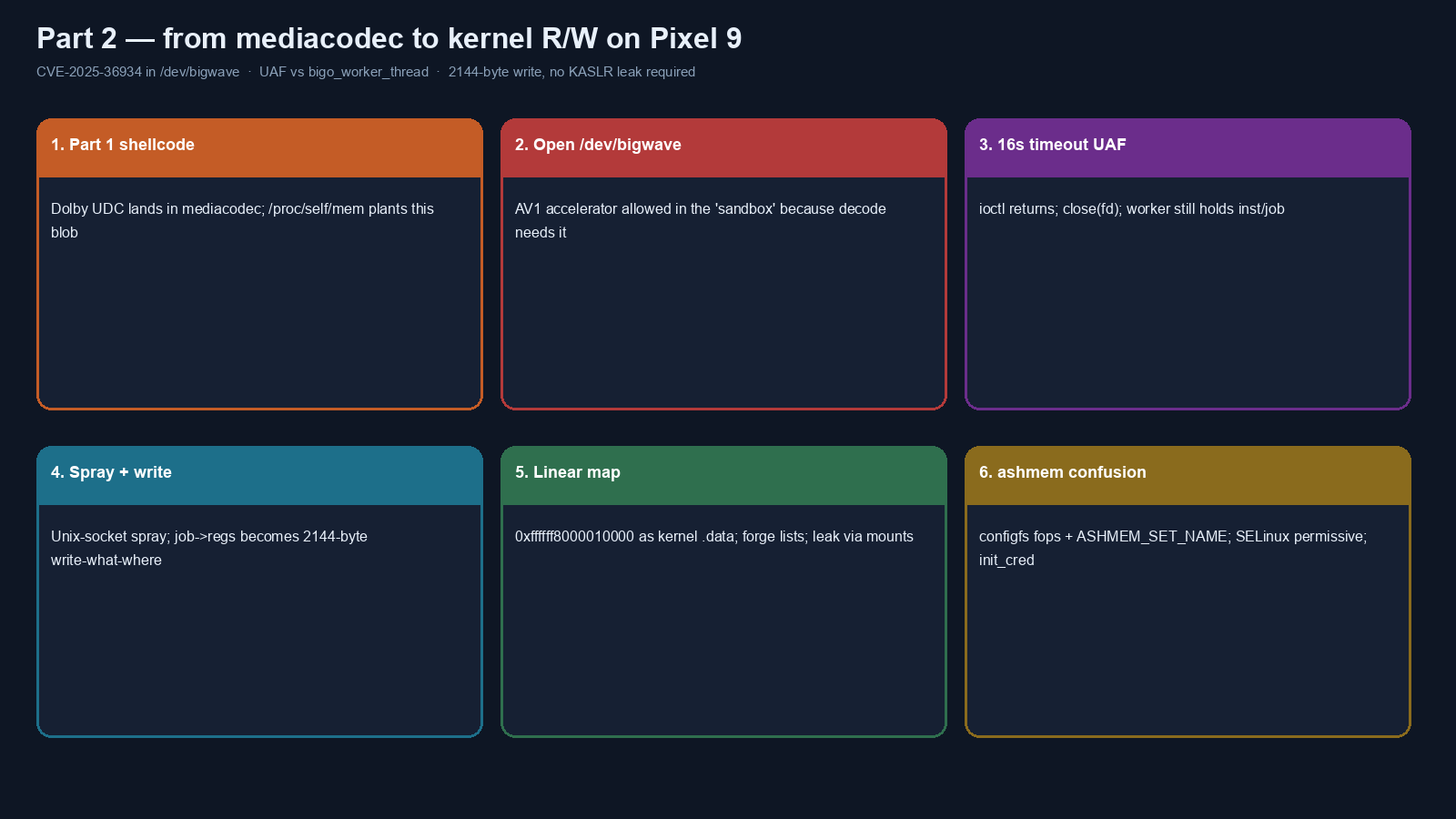 Six-step diagram from Part 1 shellcode to init_cred on Pixel 9
