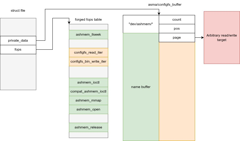 Forged ashmem_misc fops table mixing ashmem and configfs handlers